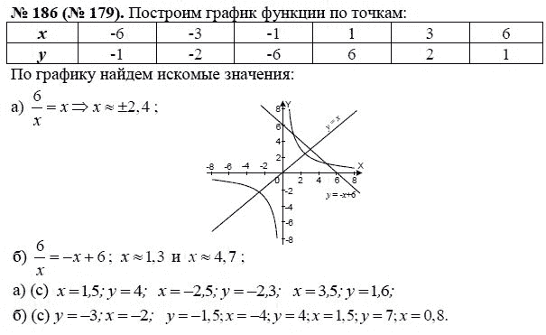Ответ к задаче № 186 (179) - Макарычев Ю.Н., Миндюк Н.Г., Нешков К.И., гдз по алгебре 8 класс